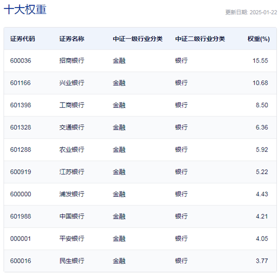 行业ETF风向标丨做多信心提振，7只银行ETF半日涨幅超2%