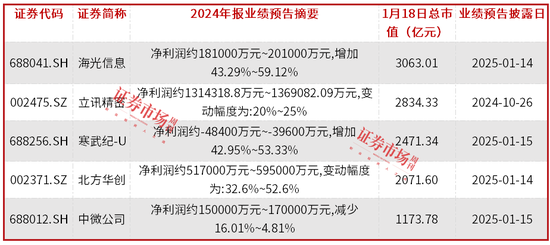 95只电子股发布业绩预告，立讯精密、北方华创等千亿市值公司成赢家