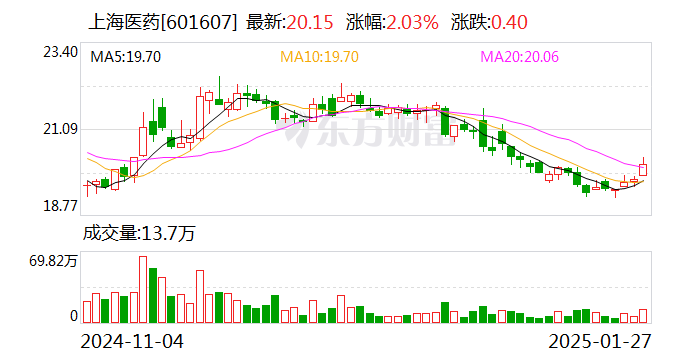 上海医药：拟10亿元参与设立上海生物医药并购基金