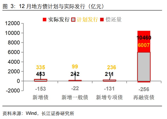 长江固收：地方债Q1已披露计划1.78万亿，其中新增债7966亿，再融资债9811亿