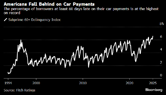 美国拖欠车贷的车主比例升至30多年来最高 受经济放缓及高通胀影响