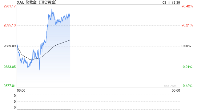 抛售席卷全球，黄金也逃不过！金价2890稳住脚跟 CFTC持仓不妙迹象