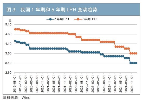 当前我国利率情况分析