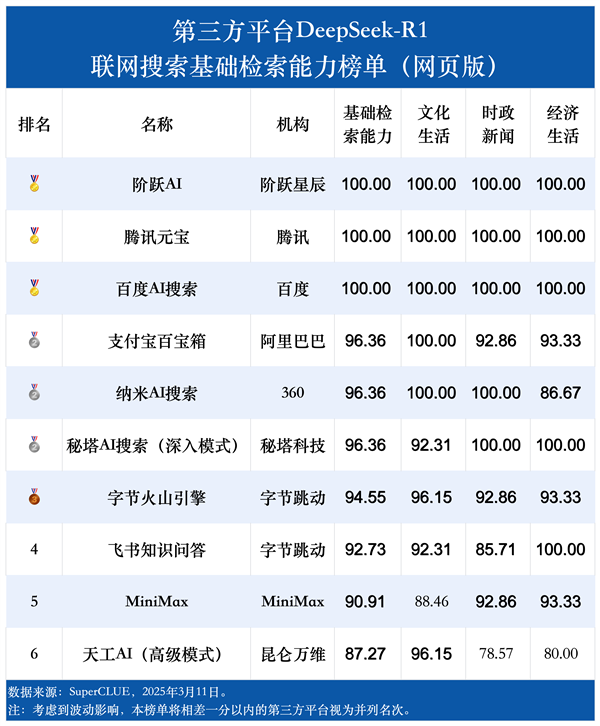 DeepSeek-R1联网搜索能力首测：腾讯元宝第一