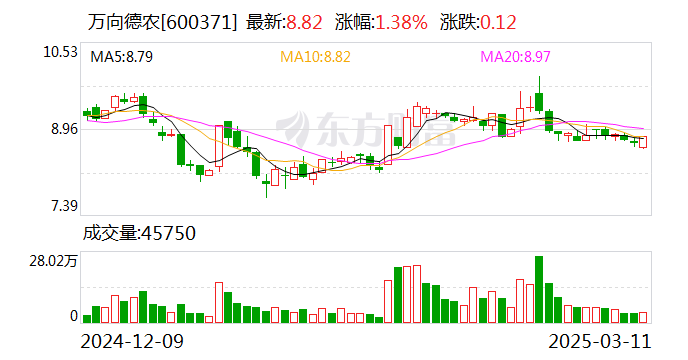 万向德农：聘任谢杨为公司财务负责人