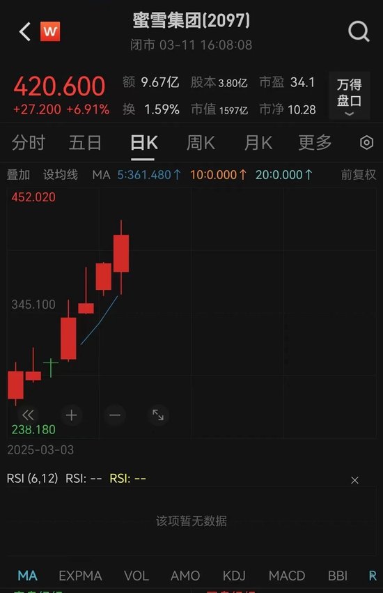 罕见狂飙！暴涨100%